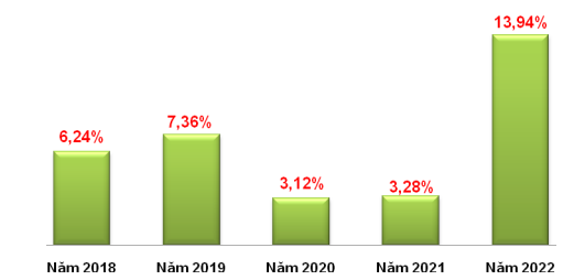 NĂM 2022 GDP CẢ NƯỚC LẬP KỶ LỤC TRONG 10 NĂM QUA. GRDP TỈNH HẬU GIANG XẾP THỨ 4 CẢ NƯỚC VÀ DẪN ĐẦU ĐBSCL