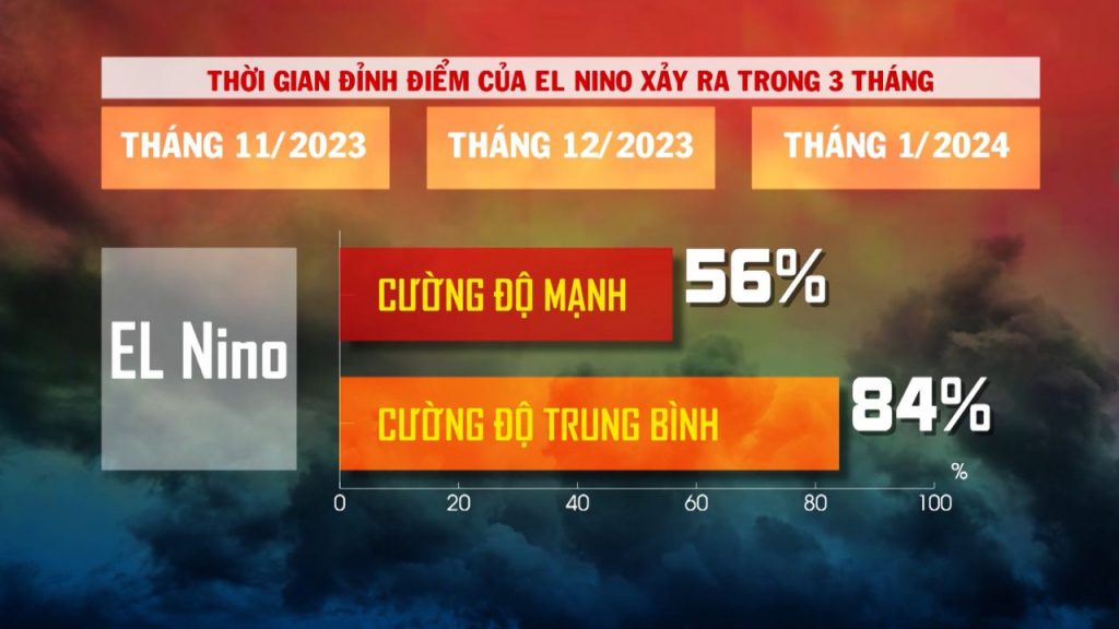 Elnino cường độ mạnh