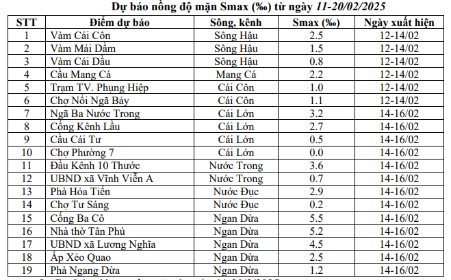 dự báo mặn mới nhất